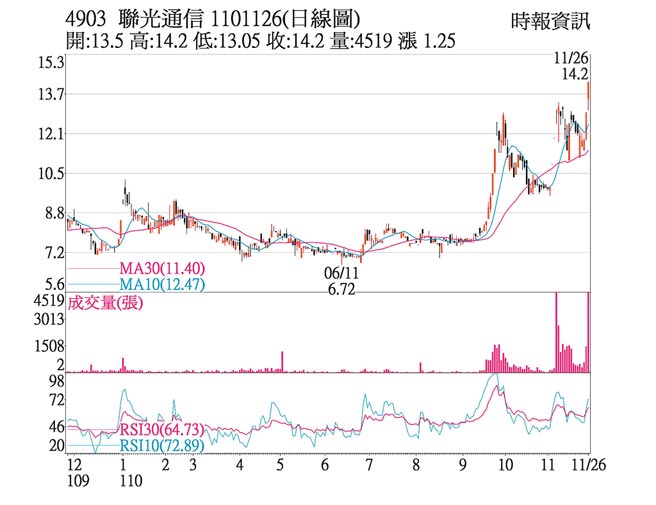 热门股 联光通营运现转机吸金 财经 工商时报