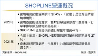 SHOPLINE台泰跨境訂單 年增2倍