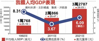 出口表現亮眼 經濟成長上修到6.09％ 今年人均GDP首破3萬美元 2025將超韓