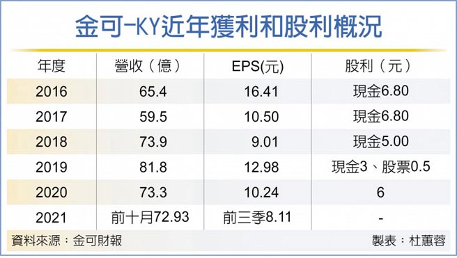 金可-KY近年获利和股利概况