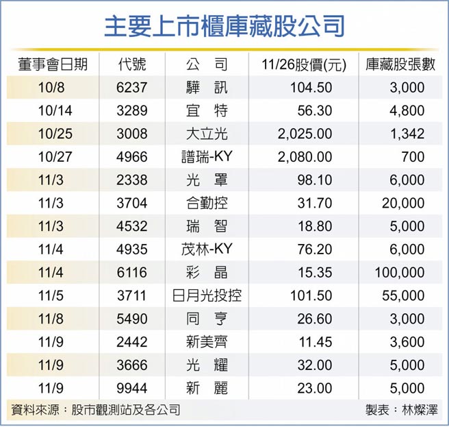 主要上市柜库藏股公司