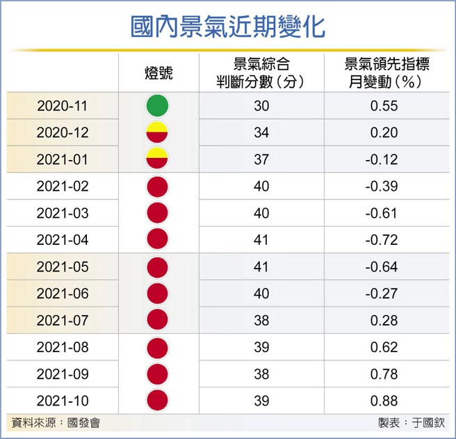 国内景气近期变化