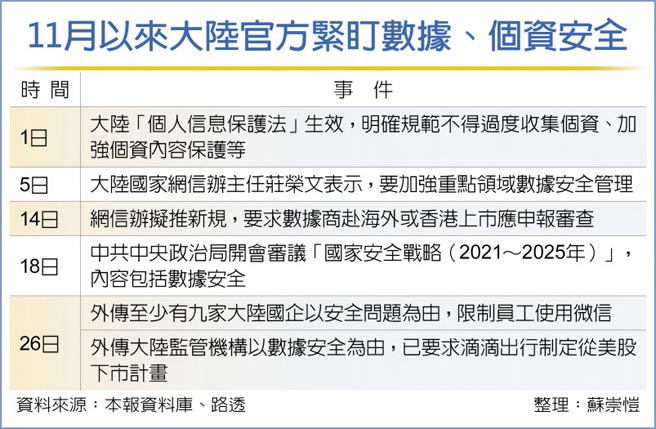 11月以来大陆官方紧盯数据、个资安全