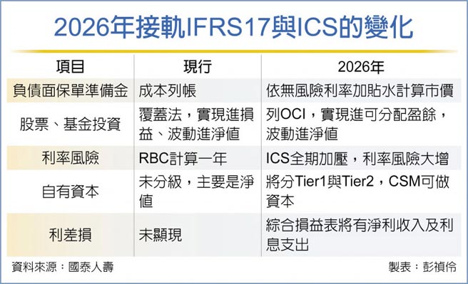 2026年接軌IFRS17與ICS的變化