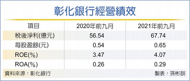 彰化銀行經營績效