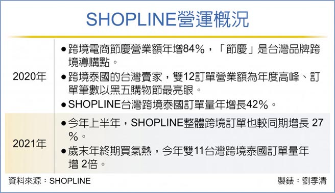 SHOPLINE营运概况