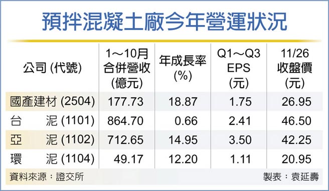 预拌混凝土厂今年营运状况