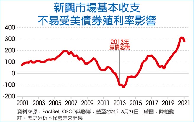 新兴市场基本收支不易受美债券殖利率影响