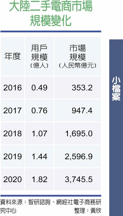 大陆二手电商市场规模变化