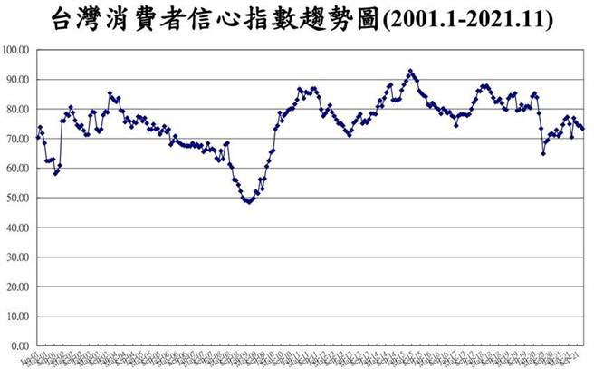 （11月CCI指数73.33点，与上月下降0.93点。图／中央大学台湾经济发展研究中心）  