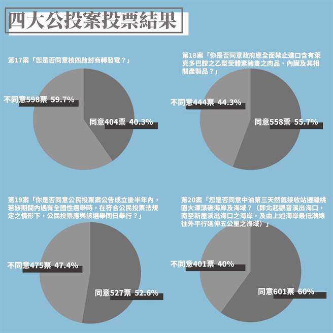 高中生办理模拟公投，结果「3好1坏」。（撷自臺湾高中职学生自治联盟）