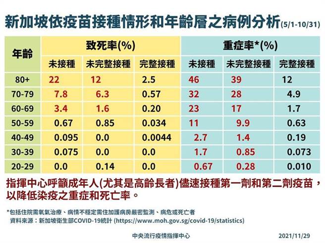 （新加坡病例分析。图／中央流行疫情指挥中心提供）