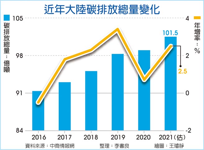 近年大陸碳排放總量變化