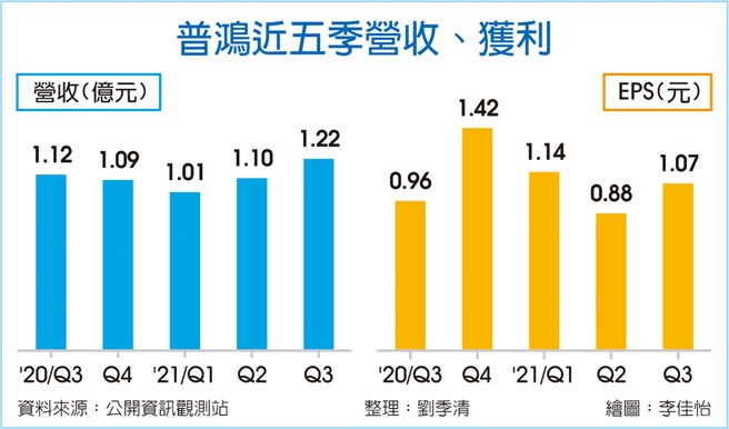 普鸿近五季营收、EPS