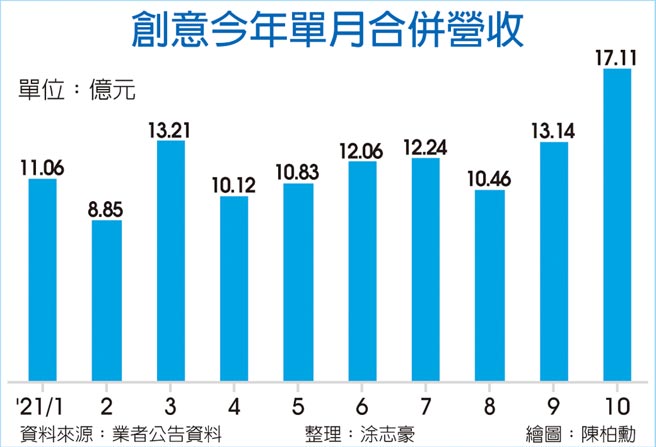 创意今年单月合併营收
