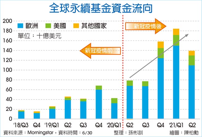 全球永續基金資金流向