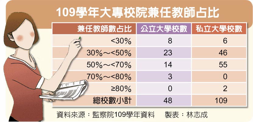 109學年大專校院兼任教師占比