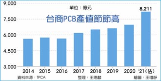 台商PCB產值 今年飆8千億