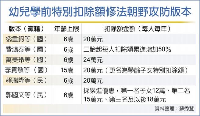 幼兒學前特別扣除額修法朝野攻防版本