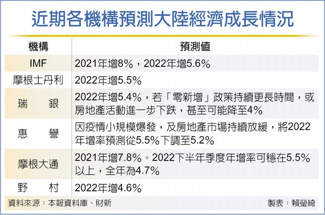 近期各機構預測大陸經濟成長情況