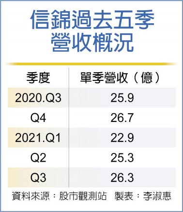 信锦过去五季营收概况