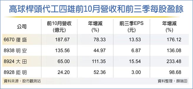 高球桿頭代工四雄前10月營收和前三季每股盈餘