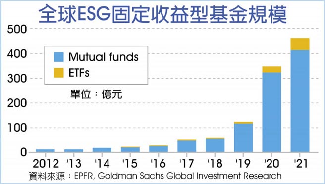 全球ESG固定收益型基金规模