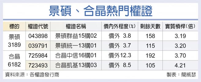 景碩、合晶熱門權證
