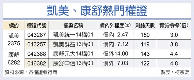 凱美、康舒熱門權證