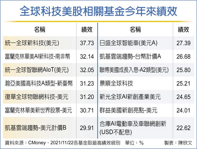 全球科技美股相关基金今年来绩效