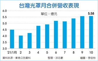 台灣光罩 明年資本支出倍增