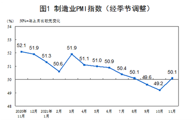 大陸11月製造業PMI升至50.1，時隔2個月後，重回擴張區間。(取自大陸國家統計局網站)