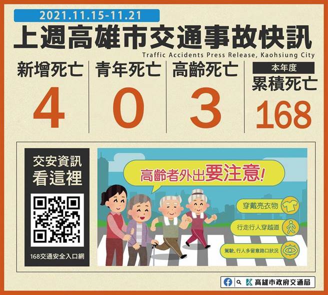高雄市交通局公布上周高市交通事故，4人死于车祸，其中有3人是高龄者。（翻摄自交通局官网／石秀华高雄传真）