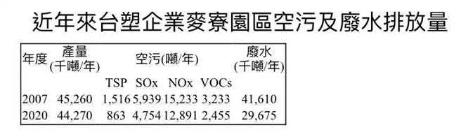 （台塑企業近年麥寮園區空污及廢水排放量。圖／台塑企業提供） 