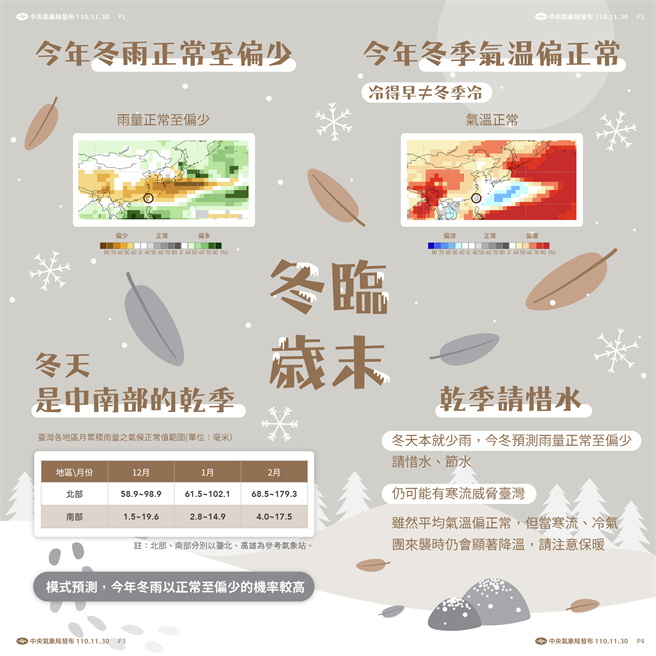 气象局表示本周开始入冬，并列出今年冬天3重点。​(图/气象局)