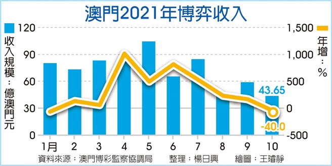 澳门2021年博弈收入