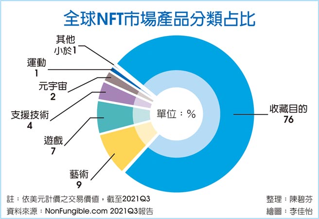 全球NFT市场产品分类占比
