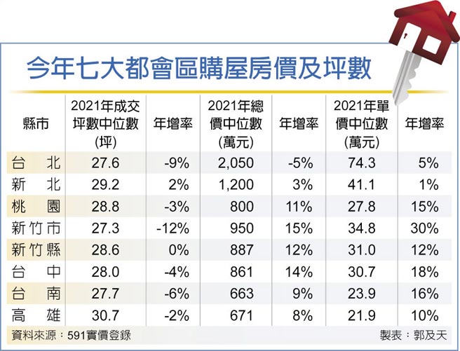 今年七大都会区购屋房价及坪数