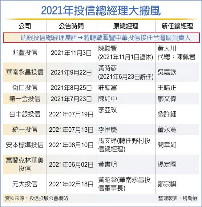 2021年投信总经理大搬风