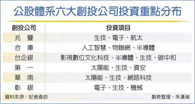 公股體系六大創投公司投資重點分布