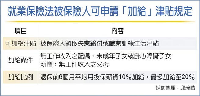 就業保險法被保險人可申請「加給」津貼規定