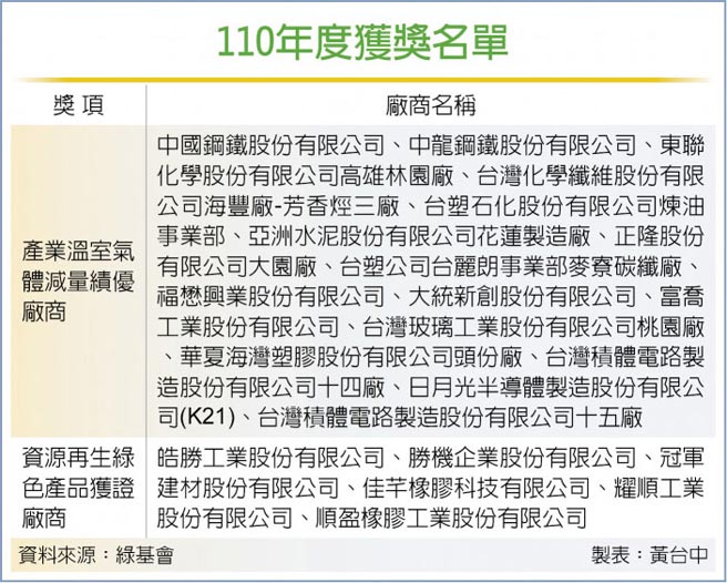 110年度获奖名单