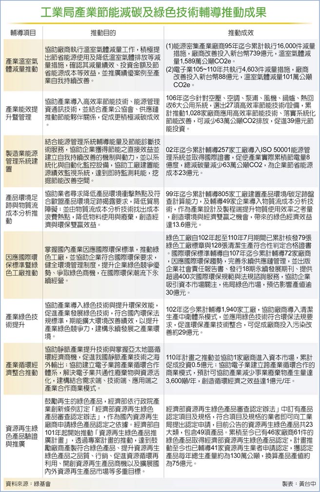 工业局产业节能减碳及绿色技术辅导推动成果