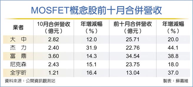 MOSFET概念股前十月合併营收