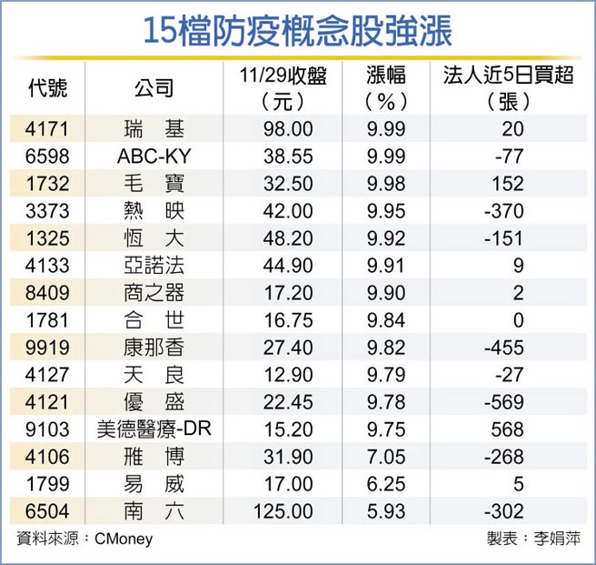 15檔防疫概念股强涨