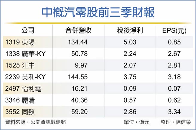 中概汽零股前三季财报