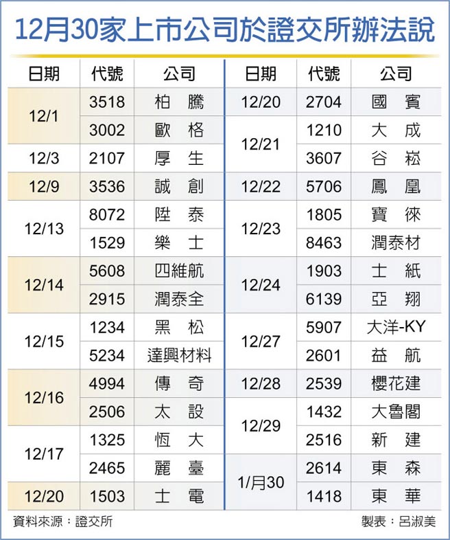 12月30家上市公司于证交所办法说