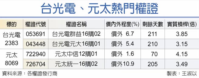 台光电、元太热门权证
