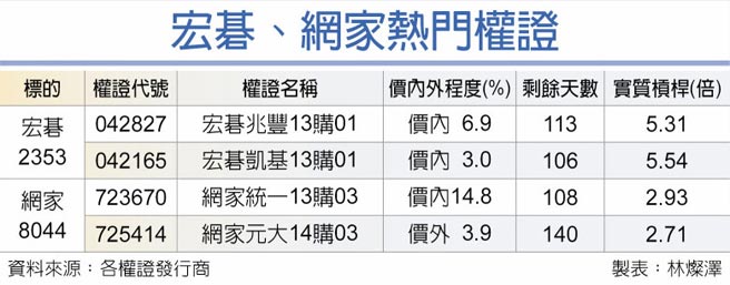 宏碁、网家热门权证