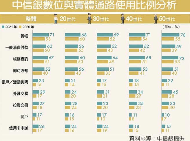 中信银数位与实体通路使用比例分析